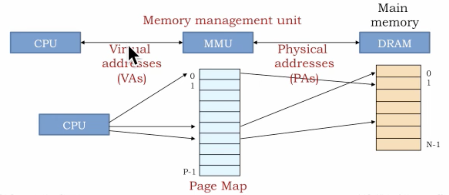 virtual memory